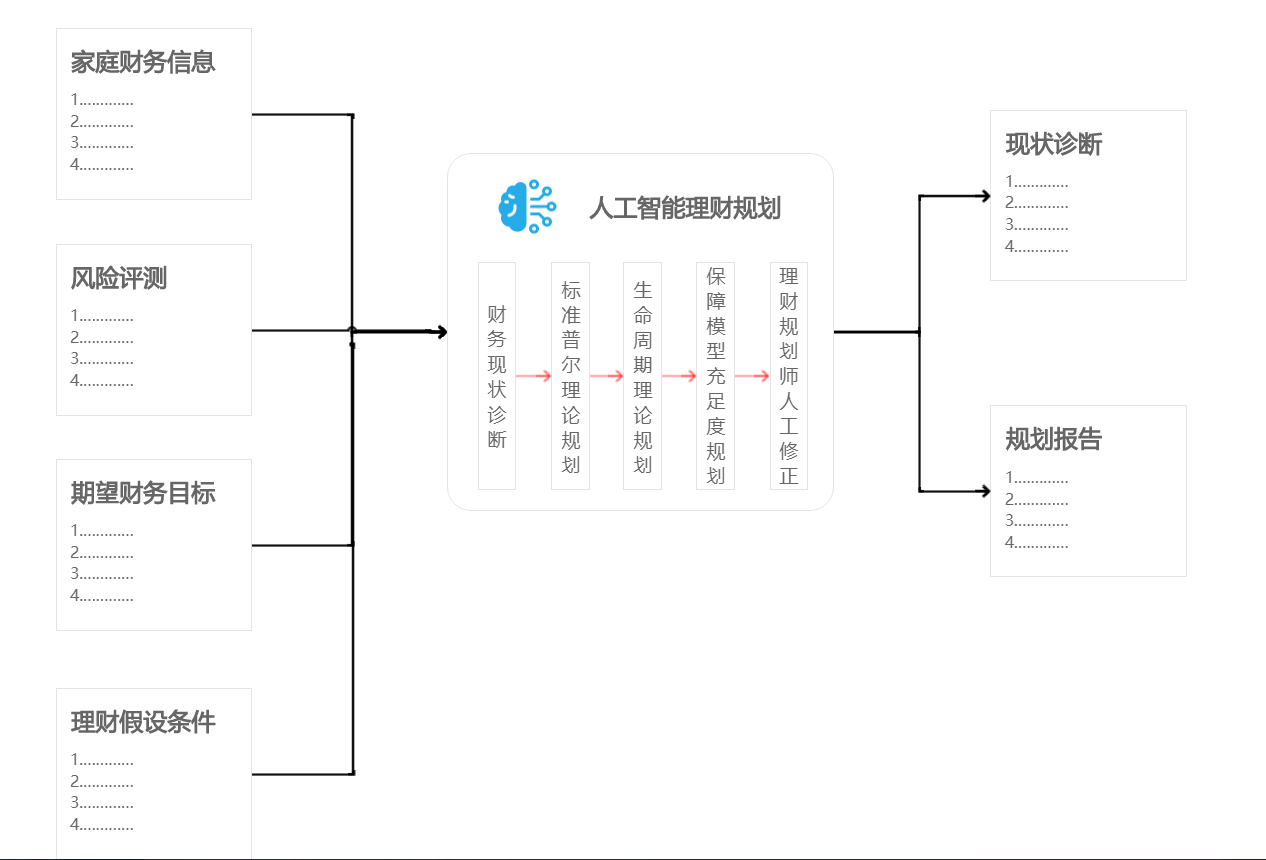 如何使用AI进行智能投资和理财规划_https://ai.lansai.wang_AI使用_第6张