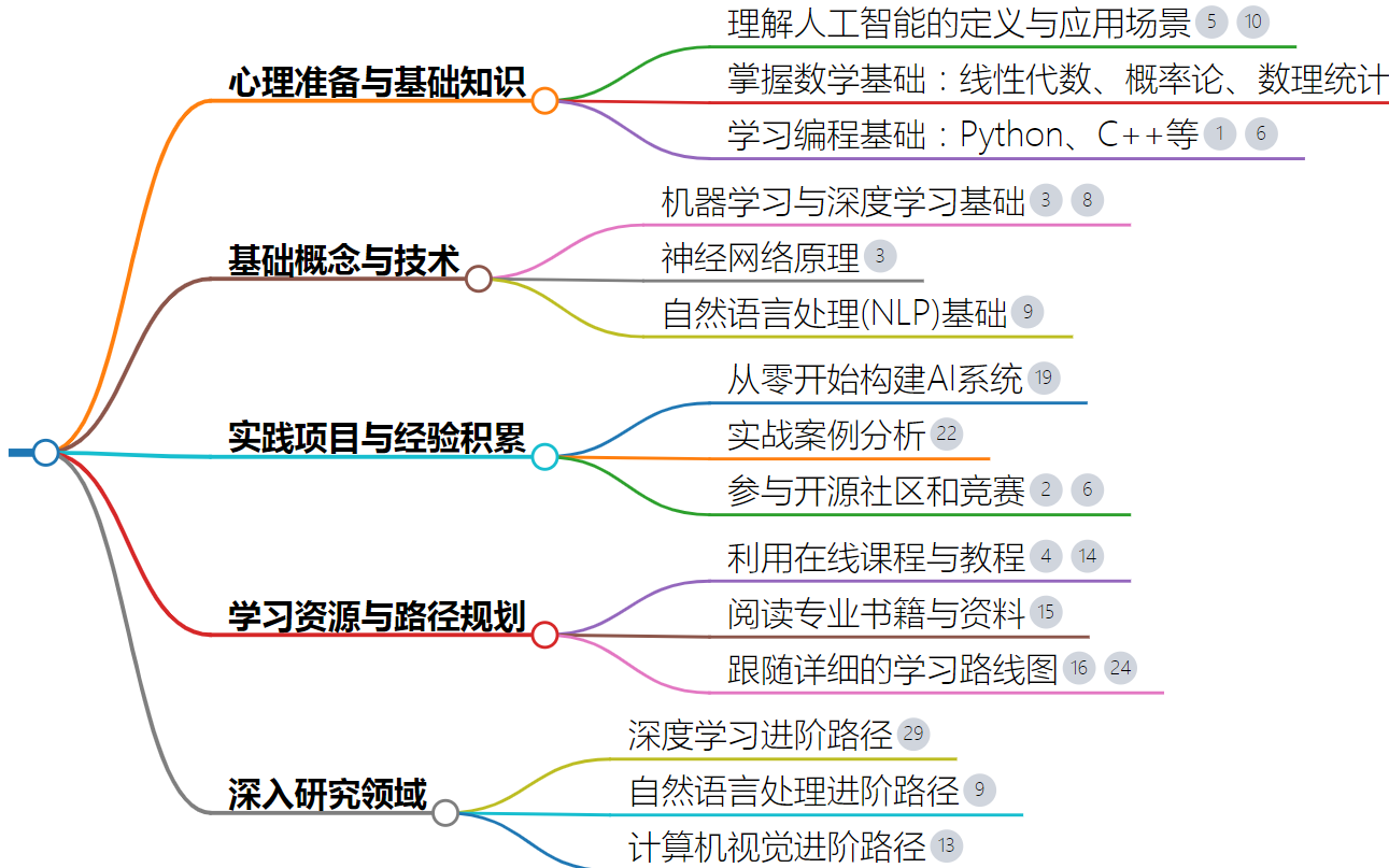 如何选择适合自己的AI学习资源和课程_https://ai.lansai.wang_AI使用_第1张