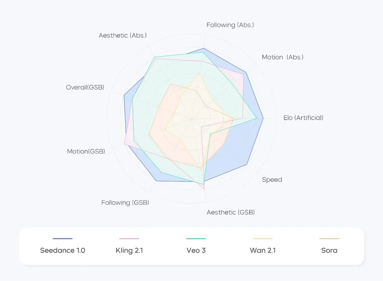 2026年AI视频 benchmarks:Seedance 2.0为何霸榜第一?_AI教程_第2张_AI问答站 2026年AI视频 benchmarks:Seedance 2.0为何霸榜第一?_https://ai.lansai.wang_AI教程_第2张