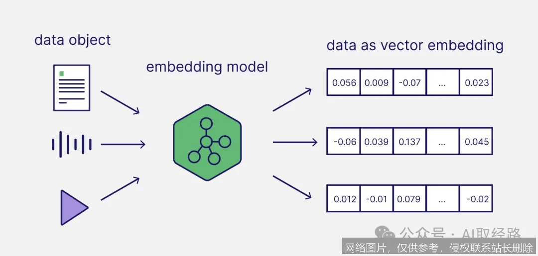 Embedding是什么？揭秘AI理解世界的“数字密码”_https://ai.lansai.wang_AI词典_第1张