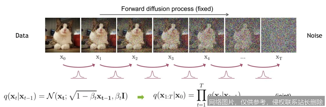 从混沌到清晰：一文读懂引爆AI作画的扩散模型原理_https://ai.lansai.wang_AI词典_第2张