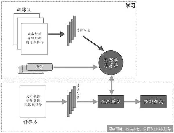 揭秘监督学习：从数据到智能决策的魔法引擎_https://ai.lansai.wang_AI词典_第2张