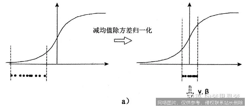 批归一化：让深度学习训练又快又稳的“秘密武器”_https://ai.lansai.wang_AI词典_第1张