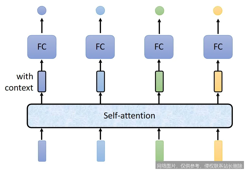自注意力机制：让AI学会“抓重点”的核心魔法_https://ai.lansai.wang_AI词典_第1张