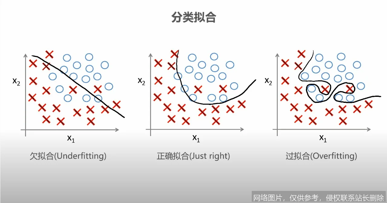 过拟合：当模型“学得太好”反而成了问题_https://ai.lansai.wang_AI词典_第2张