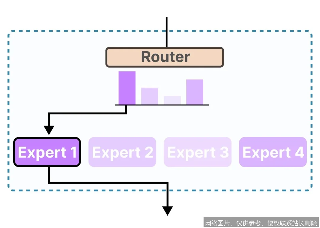 专家混合MoE：揭秘下一代AI模型的“分而治之”智慧_https://ai.lansai.wang_AI词典_第1张