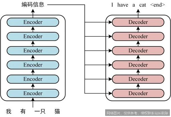 【AI词典】Transformer架构 - 基于自注意力机制的深度学习模型架构_https://ai.lansai.wang_AI词典_第1张
