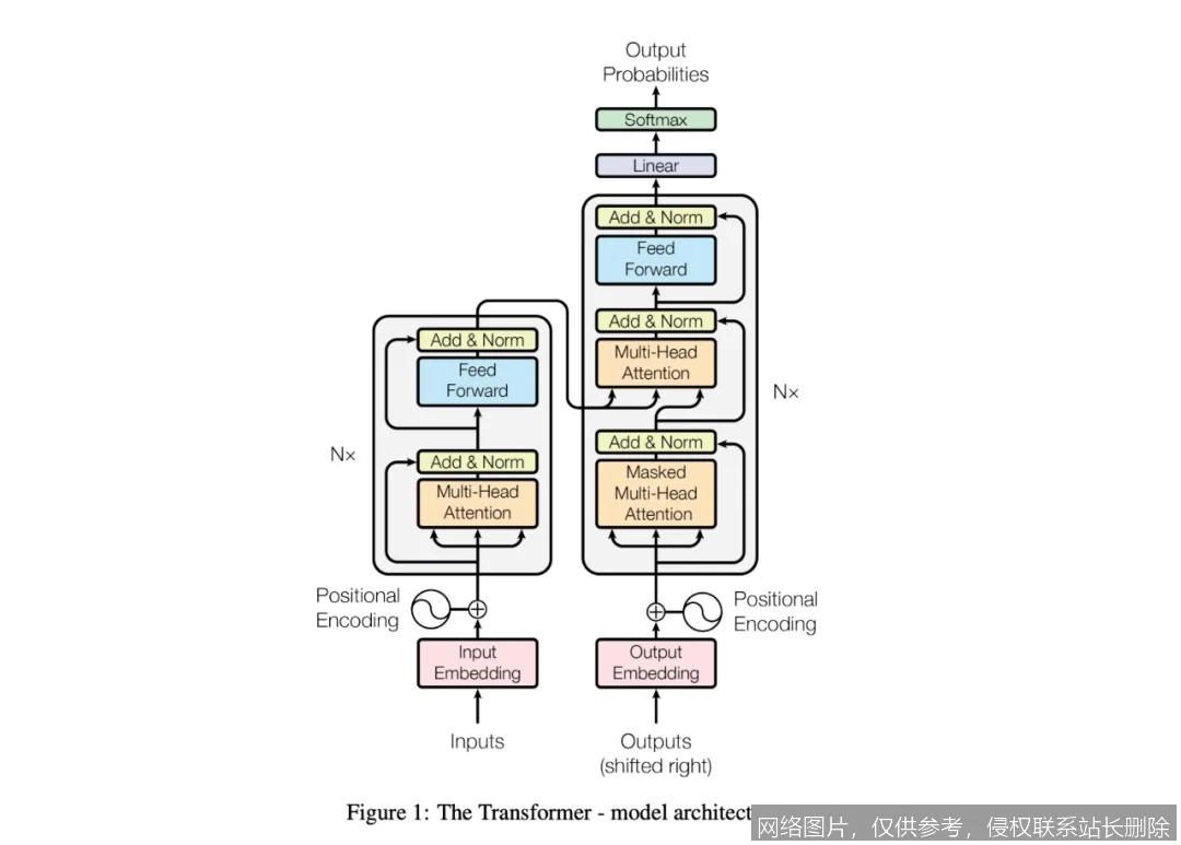 【AI词典】Transformer架构 - 基于自注意力机制的深度学习模型架构_https://ai.lansai.wang_AI词典_第2张