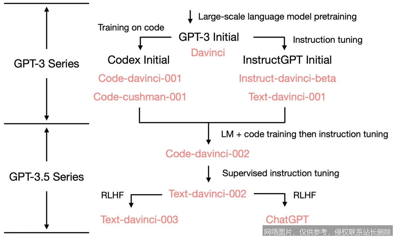 【AI词典】GPT - 生成式预训练Transformer模型_https://ai.lansai.wang_AI词典_第2张