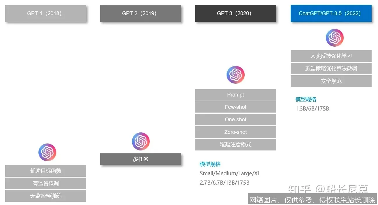 【AI词典】GPT - 生成式预训练Transformer模型_https://ai.lansai.wang_AI词典_第3张