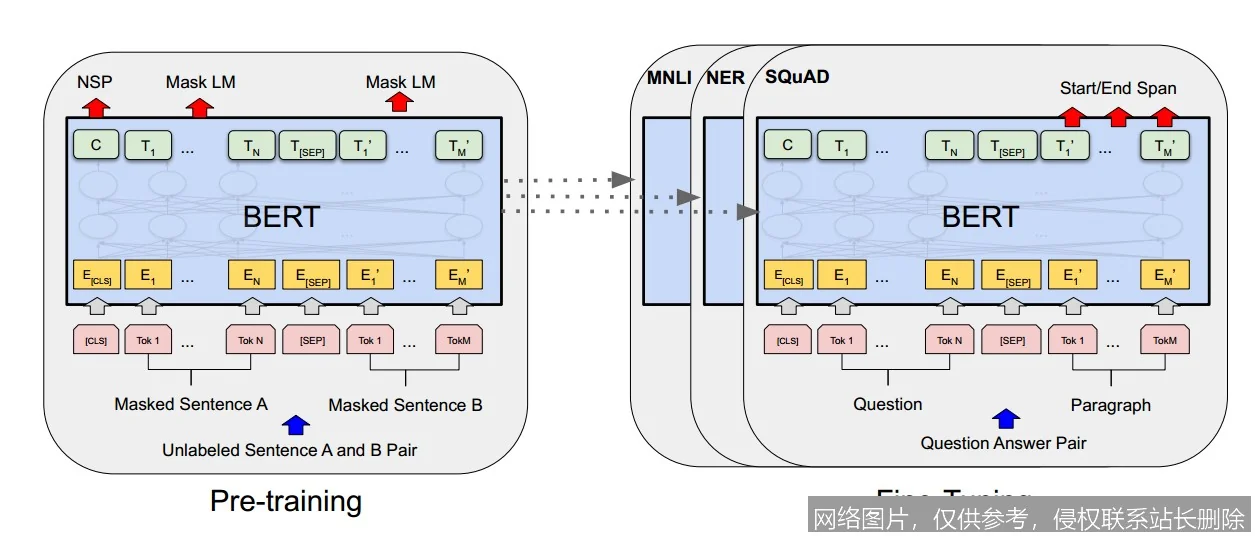 【AI词典】BERT - 谷歌预训练语言理解模型_https://ai.lansai.wang_AI词典_第3张