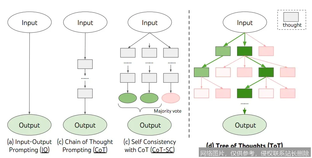 【AI词典】Chain-of-Thought思维链 - 分步推理的提示方法_https://ai.lansai.wang_AI词典_第1张
