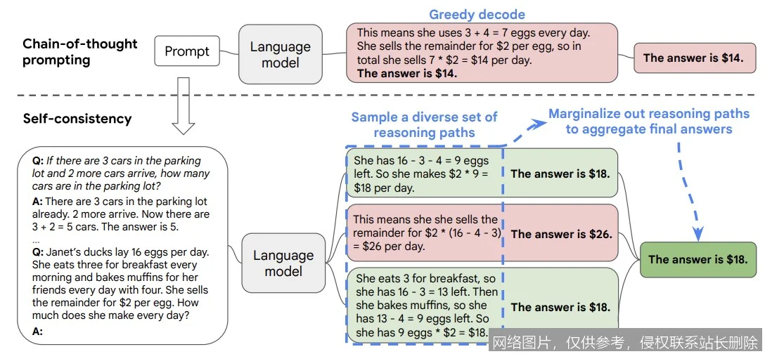 【AI词典】Chain-of-Thought思维链 - 分步推理的提示方法_https://ai.lansai.wang_AI词典_第2张