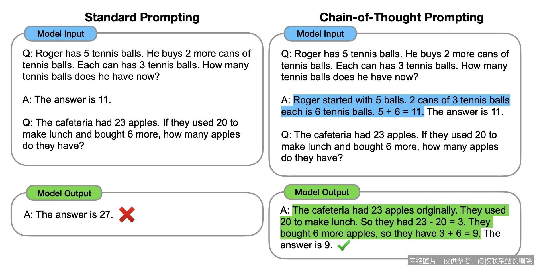 【AI词典】Chain-of-Thought思维链 - 分步推理的提示方法_https://ai.lansai.wang_AI词典_第4张
