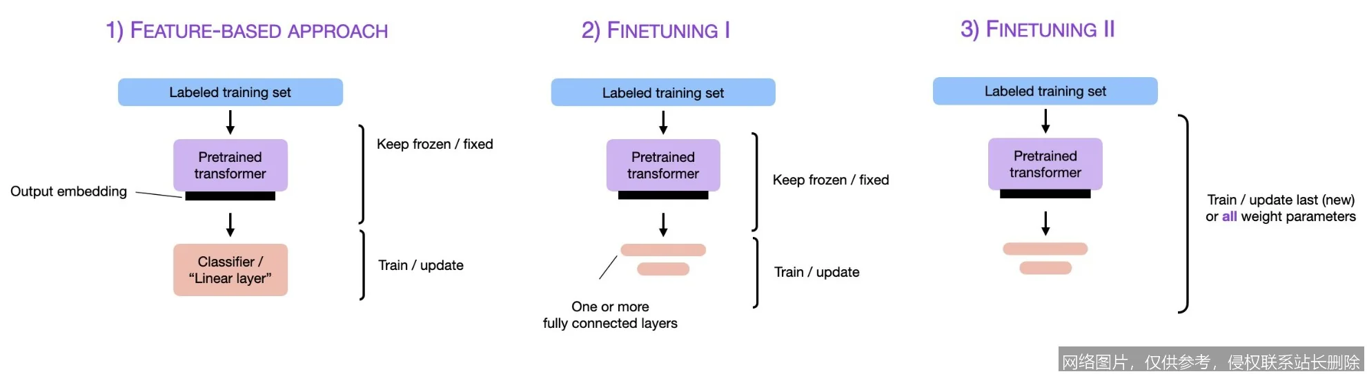 【AI词典】Fine-tuning微调 - 预训练模型的针对性优化_https://ai.lansai.wang_AI词典_第5张