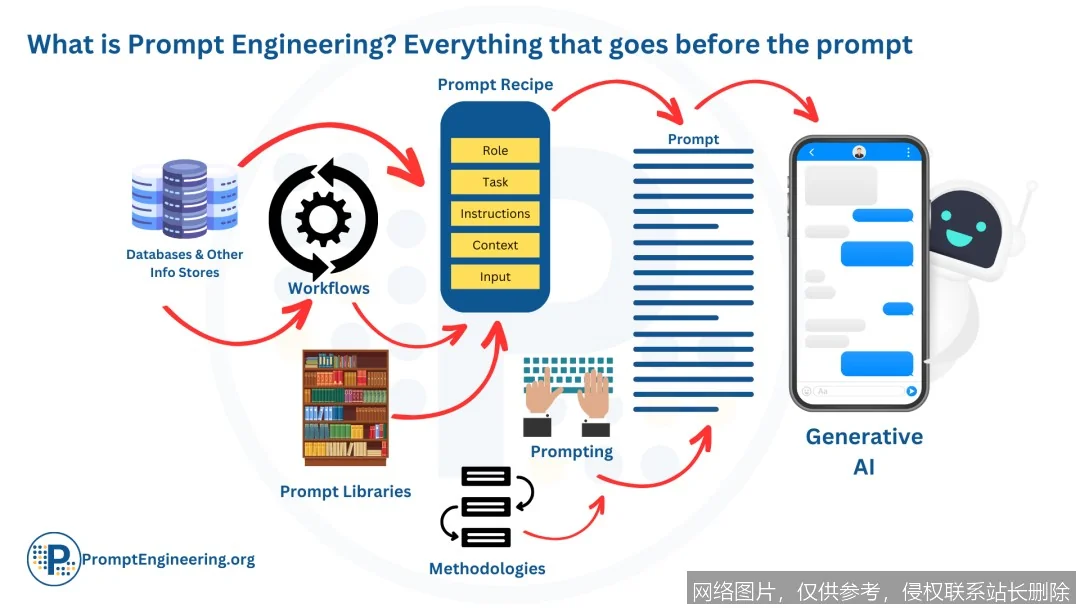 【AI词典】提示工程 - 优化AI交互的指令设计与调试方法_https://ai.lansai.wang_AI词典_第2张