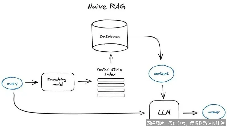 【AI词典】RAG检索增强生成 - 结合检索与生成的AI技术_https://ai.lansai.wang_AI词典_第3张