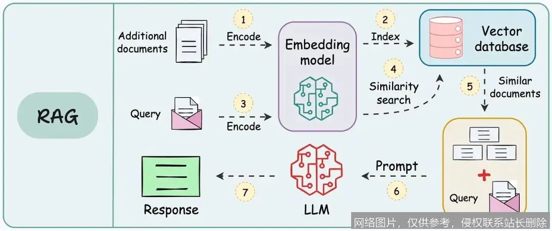 【AI词典】RAG检索增强生成 - 结合检索与生成的AI技术_https://ai.lansai.wang_AI词典_第4张