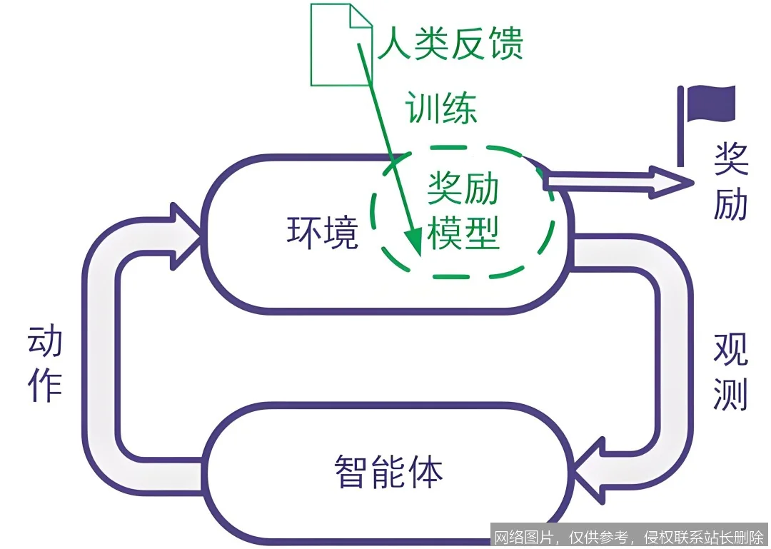 【AI词典】RLHF强化学习 - 基于人类反馈的强化学习方法_https://ai.lansai.wang_AI词典_第2张