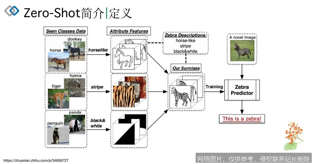 【AI词典】Zero-shot学习 - 无需样本即可识别新类别的机器学习方法_https://ai.lansai.wang_AI词典_第1张