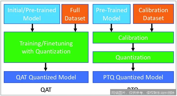 【AI词典】量化 - 降低模型精度以提升效率_https://ai.lansai.wang_AI词典_第1张