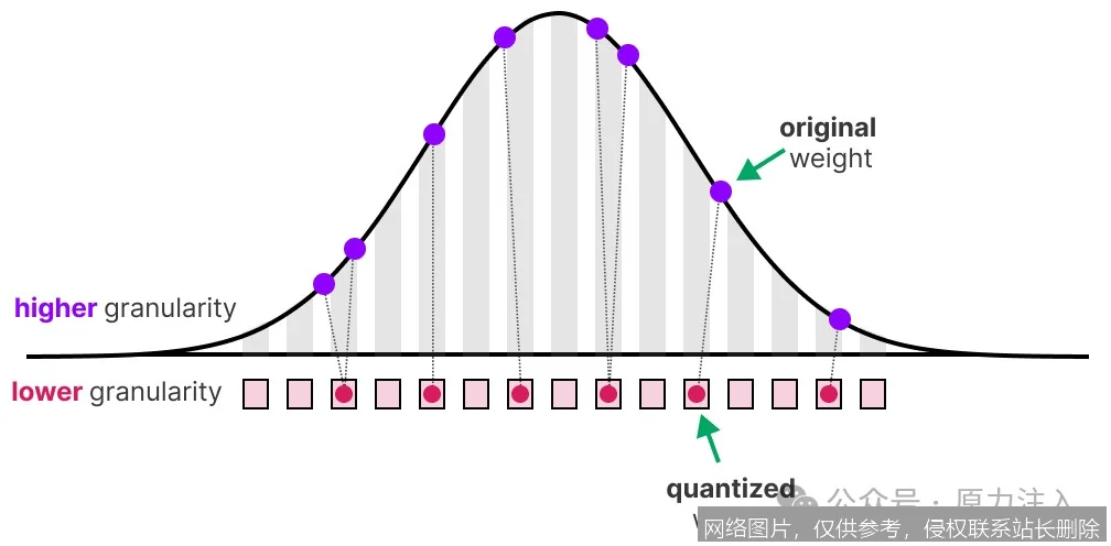 【AI词典】量化 - 降低模型精度以提升效率_https://ai.lansai.wang_AI词典_第4张