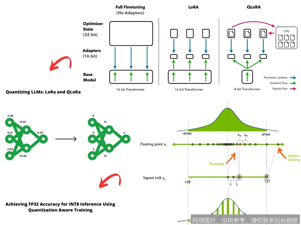 【AI词典】量化 - 降低模型精度以提升效率_https://ai.lansai.wang_AI词典_第3张