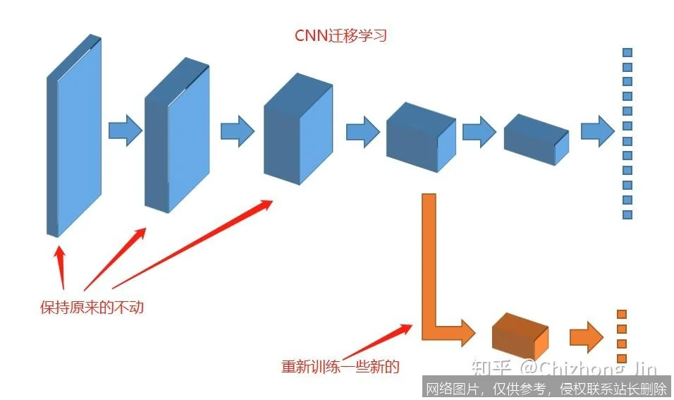 【AI词典】迁移学习 - 利用已有知识解决新问题的机器学习方法_https://ai.lansai.wang_AI词典_第1张