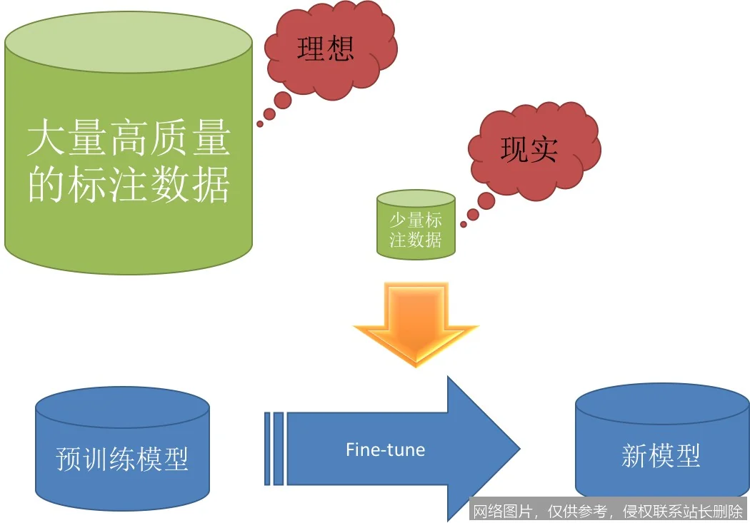 【AI词典】迁移学习 - 利用已有知识解决新问题的机器学习方法_https://ai.lansai.wang_AI词典_第3张