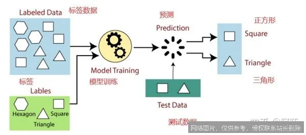 【AI词典】监督学习 - 基于标注数据的机器学习方法_https://ai.lansai.wang_AI词典_第2张