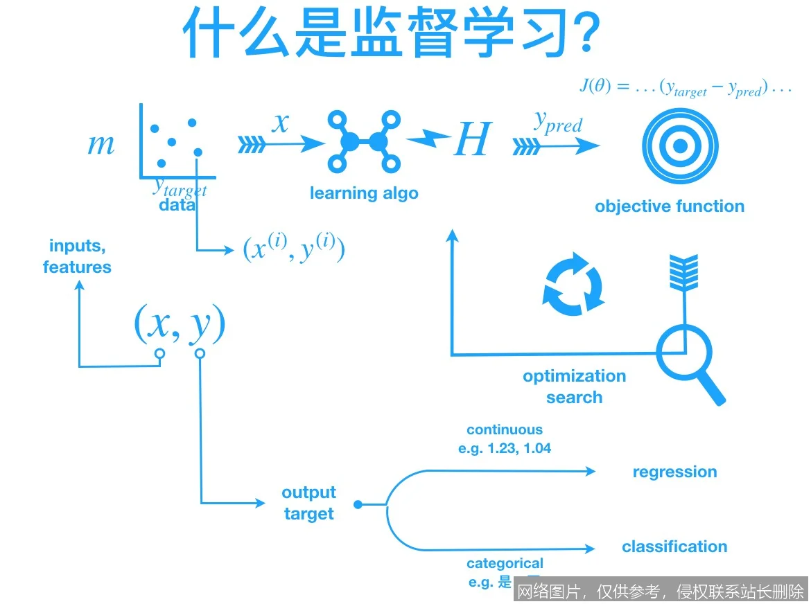 【AI词典】监督学习 - 基于标注数据的机器学习方法_https://ai.lansai.wang_AI词典_第5张