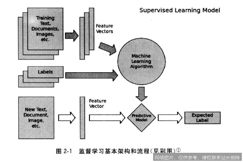 【AI词典】监督学习 - 基于标注数据的机器学习方法_https://ai.lansai.wang_AI词典_第4张