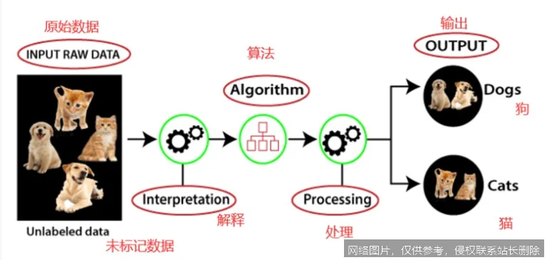 【AI词典】无监督学习 - 从无标签数据中发现模式的机器学习方法_https://ai.lansai.wang_AI词典_第1张