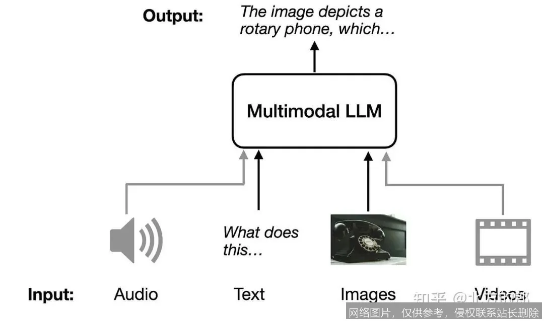 【AI词典】多模态模型 - 能处理多种类型信息的AI模型_https://ai.lansai.wang_AI词典_第1张