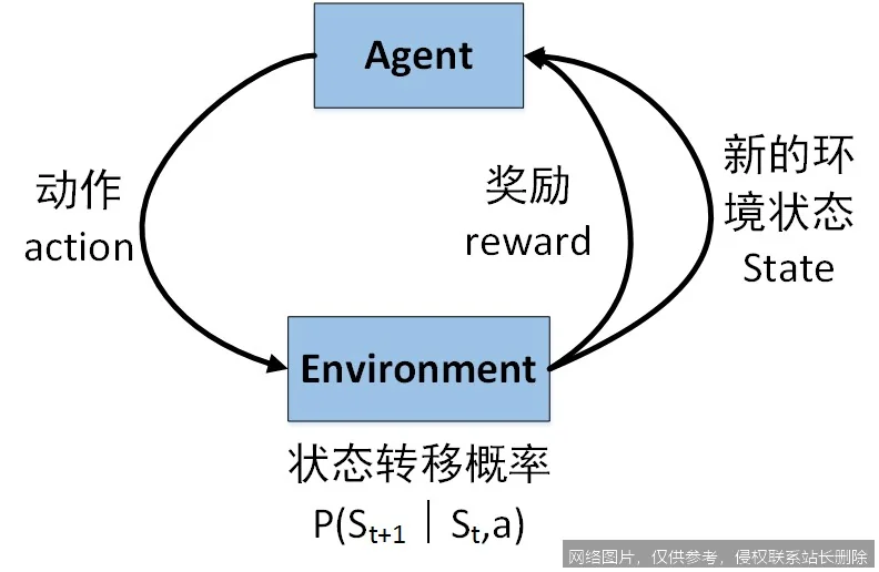 【AI词典】强化学习 - 通过试错与环境交互的学习方法_https://ai.lansai.wang_AI词典_第2张