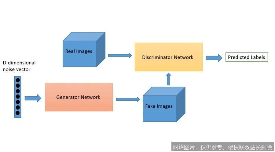 【AI词典】GAN生成对抗网络 - 通过对抗训练生成数据的深度学习模型_https://ai.lansai.wang_AI词典_第3张