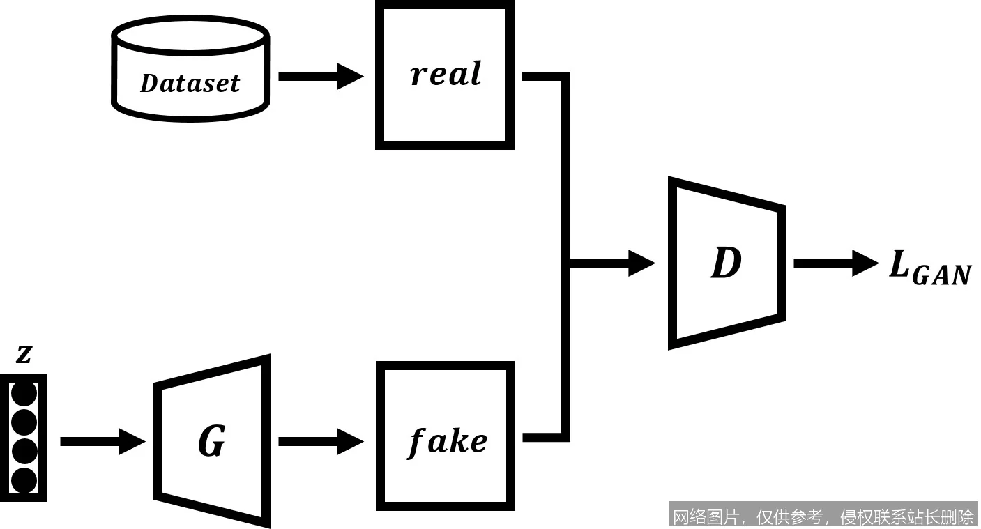 【AI词典】GAN生成对抗网络 - 通过对抗训练生成数据的深度学习模型_https://ai.lansai.wang_AI词典_第4张