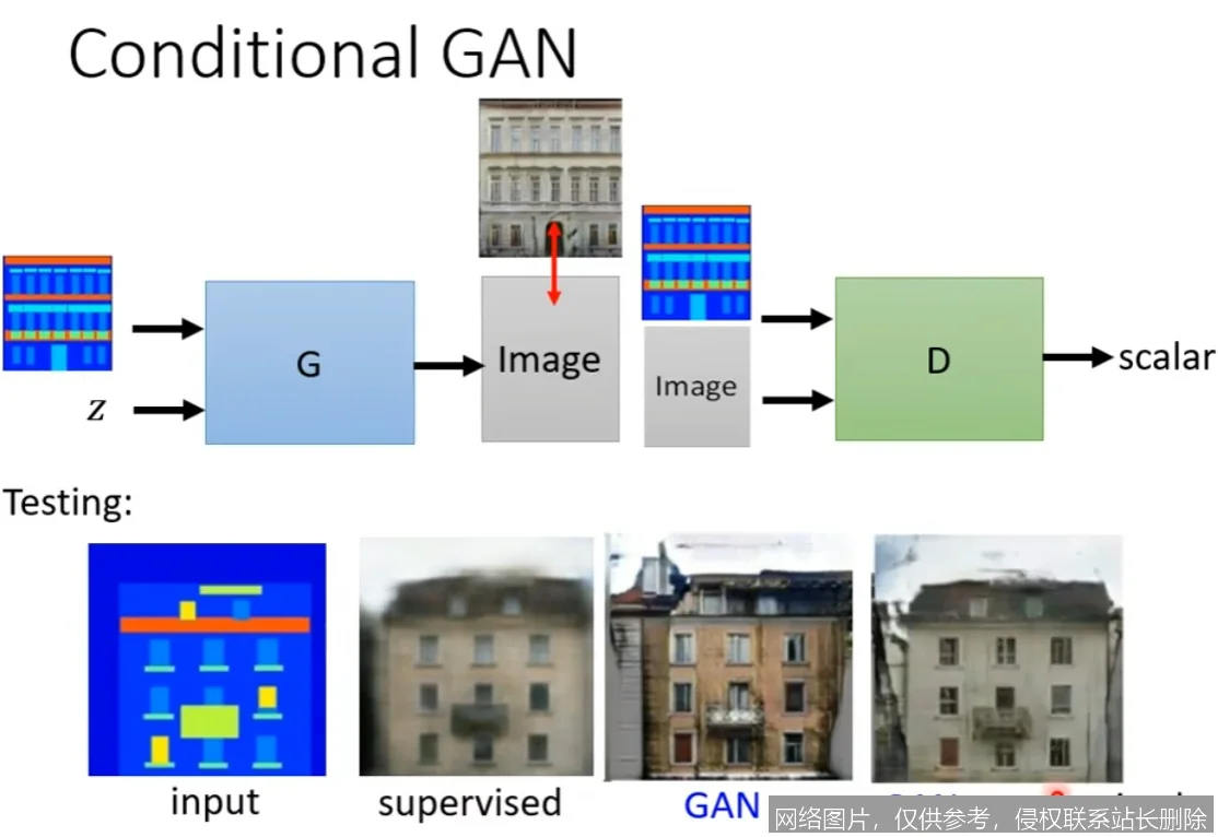 【AI词典】GAN生成对抗网络 - 通过对抗训练生成数据的深度学习模型_https://ai.lansai.wang_AI词典_第5张