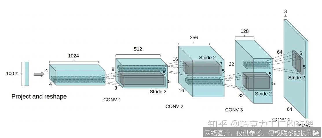 【AI词典】GAN生成对抗网络 - 通过对抗训练生成数据的深度学习模型_https://ai.lansai.wang_AI词典_第2张