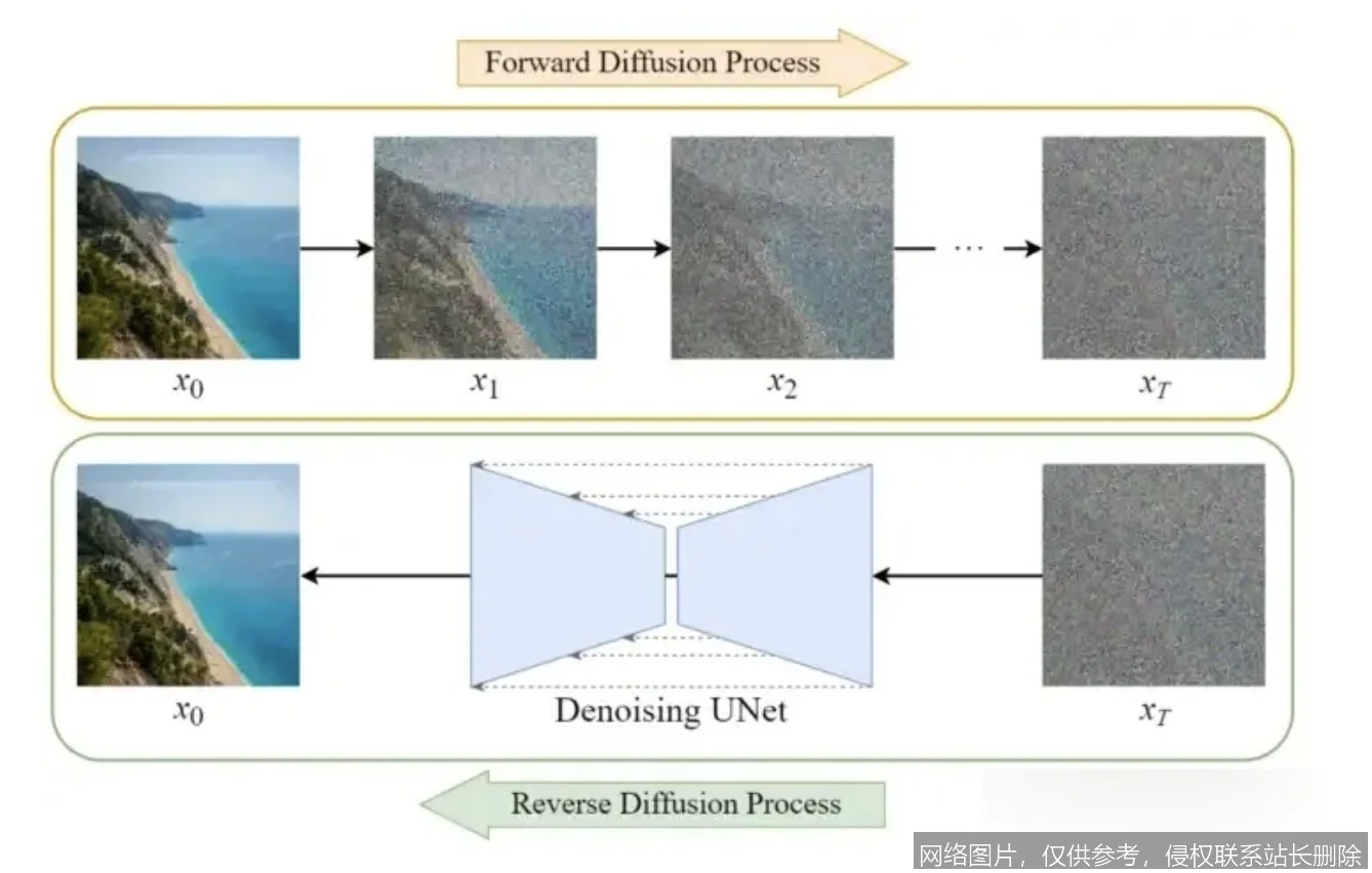 【AI词典】扩散模型 - 一种生成式人工智能算法_https://ai.lansai.wang_AI词典_第4张