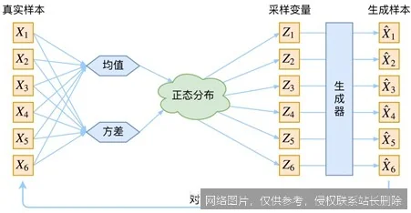 【AI词典】VAE变分自编码器 - 结合概率模型的生成式神经网络_https://ai.lansai.wang_AI词典_第2张