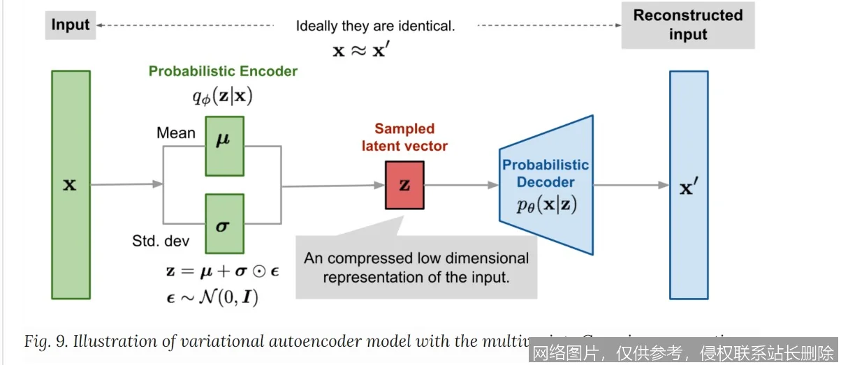 【AI词典】VAE变分自编码器 - 结合概率模型的生成式神经网络_https://ai.lansai.wang_AI词典_第4张