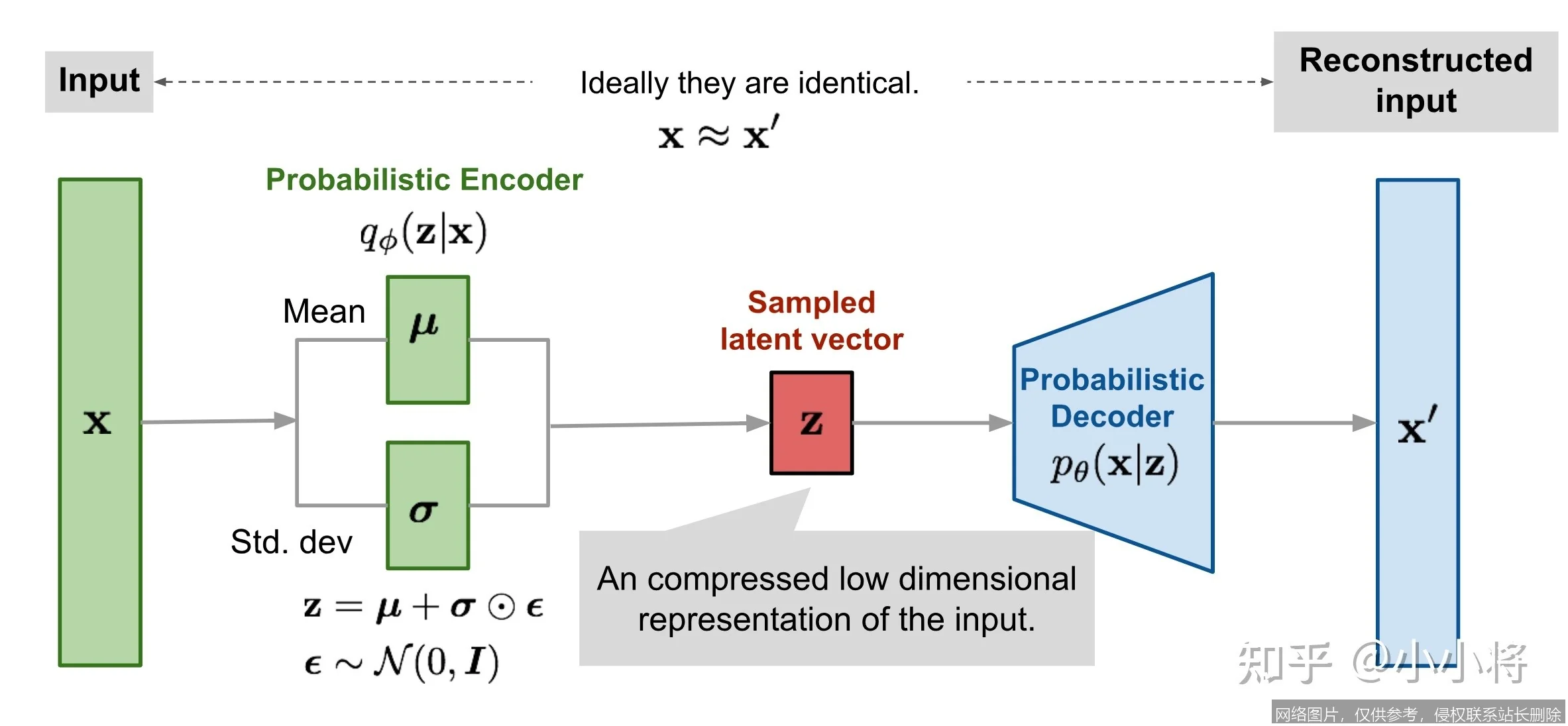 【AI词典】VAE变分自编码器 - 结合概率模型的生成式神经网络_https://ai.lansai.wang_AI词典_第5张
