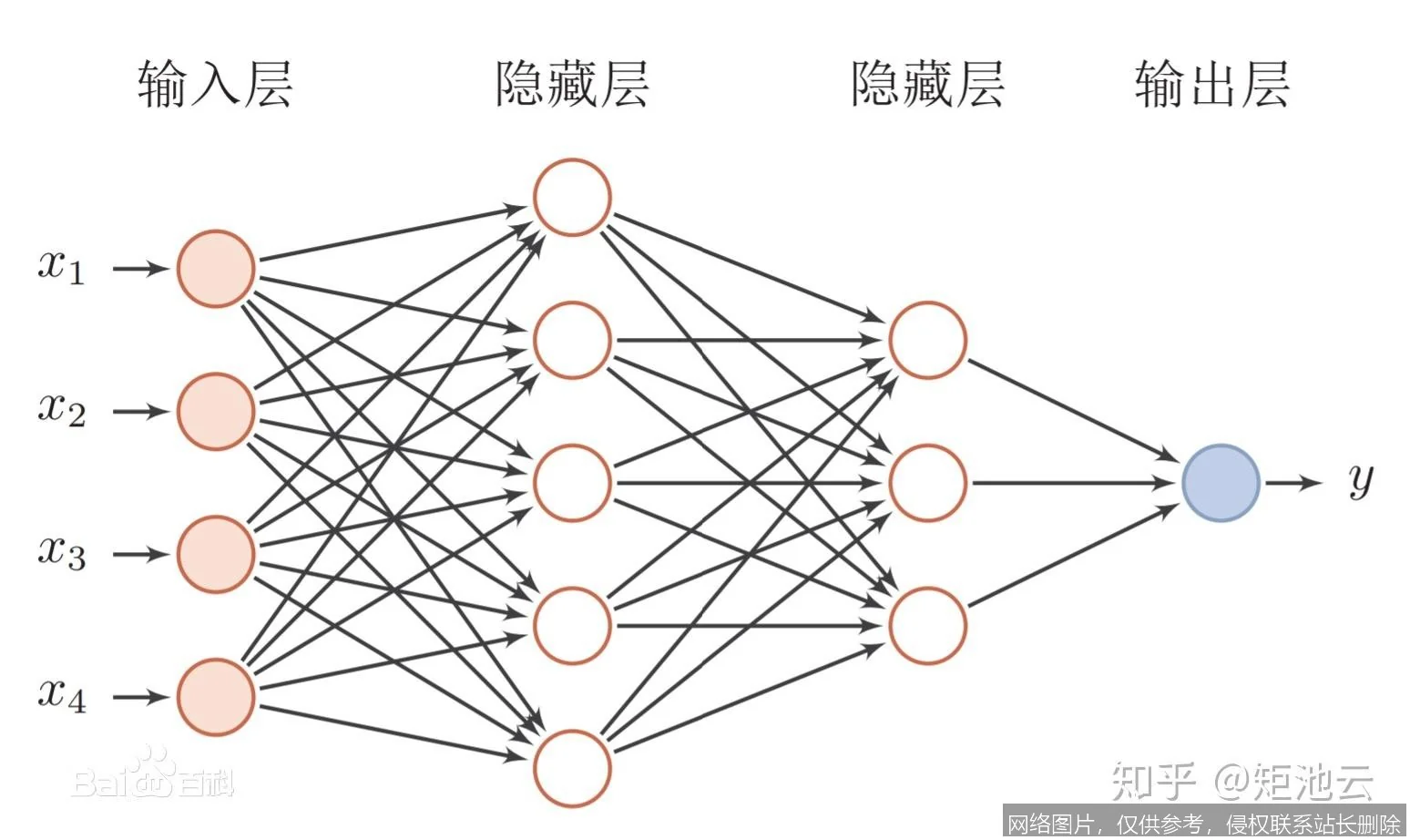 【AI词典】神经网络 - 受生物启发的计算模型_https://ai.lansai.wang_AI词典_第4张