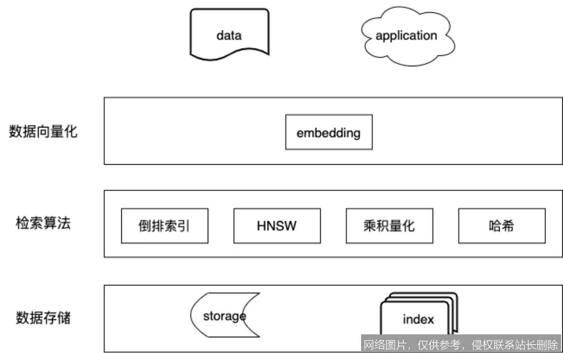 【AI词典】向量数据库 - 专为向量化数据设计的高效存储检索系统_https://ai.lansai.wang_AI词典_第2张