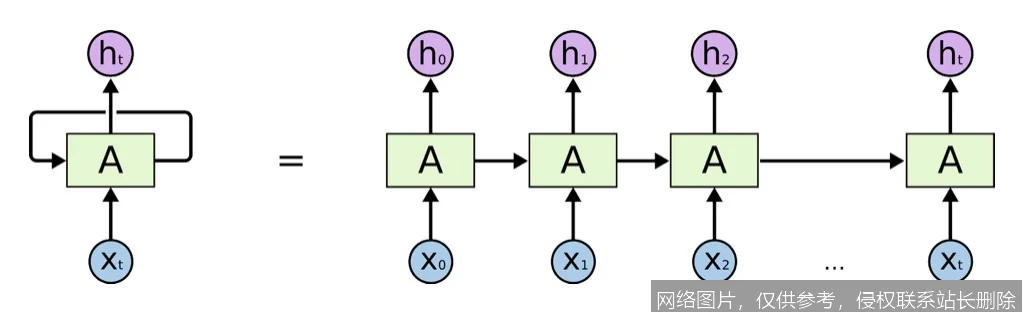 【AI词典】循环神经网络RNN - 具有时序记忆能力的神经网络_https://ai.lansai.wang_AI词典_第3张