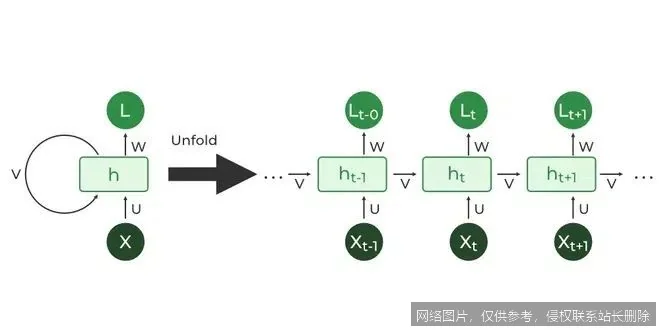 【AI词典】循环神经网络RNN - 具有时序记忆能力的神经网络_https://ai.lansai.wang_AI词典_第2张