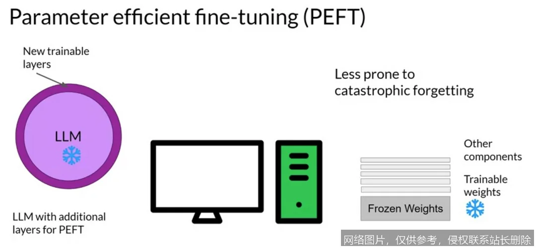 【AI词典】PEFT参数高效微调 - 高效调整大模型参数的微调技术