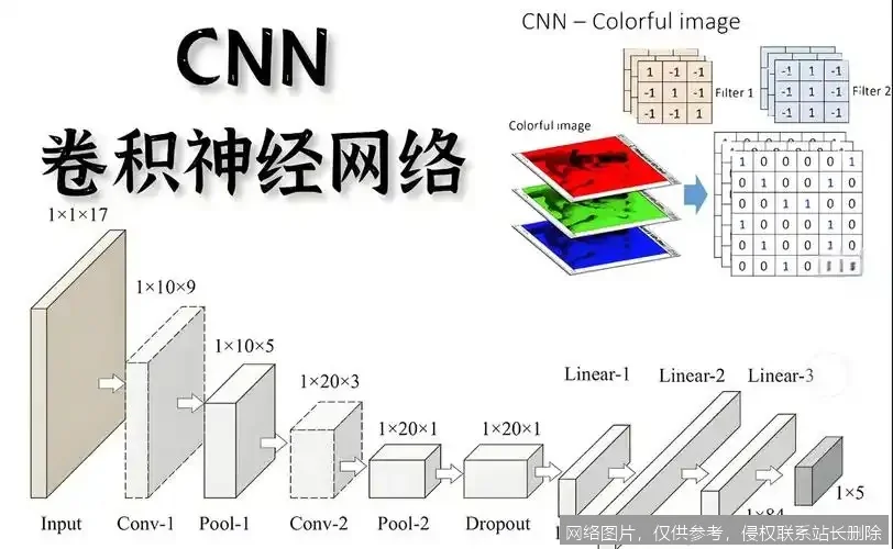 【AI词典】卷积神经网络CNN - 一种用于图像处理的深度学习模型 示意图 5