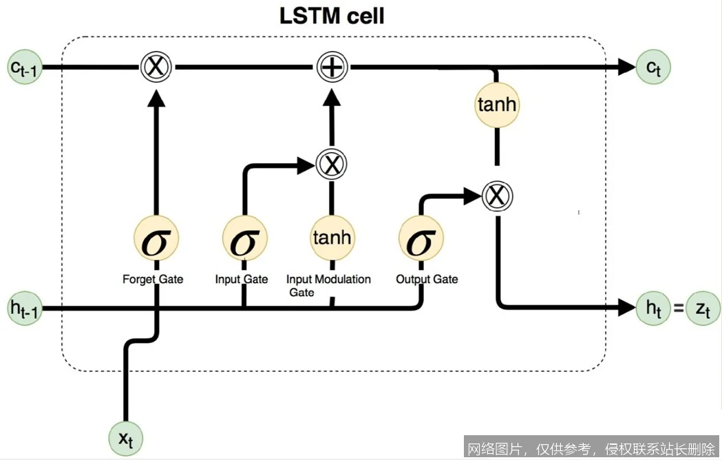 【AI词典】LSTM长短期记忆 - 一种用于处理序列数据的循环神经网络_https://ai.lansai.wang_AI词典_第4张